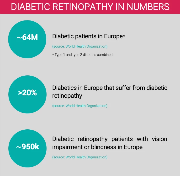 Diabetic Retinopathy in numbers